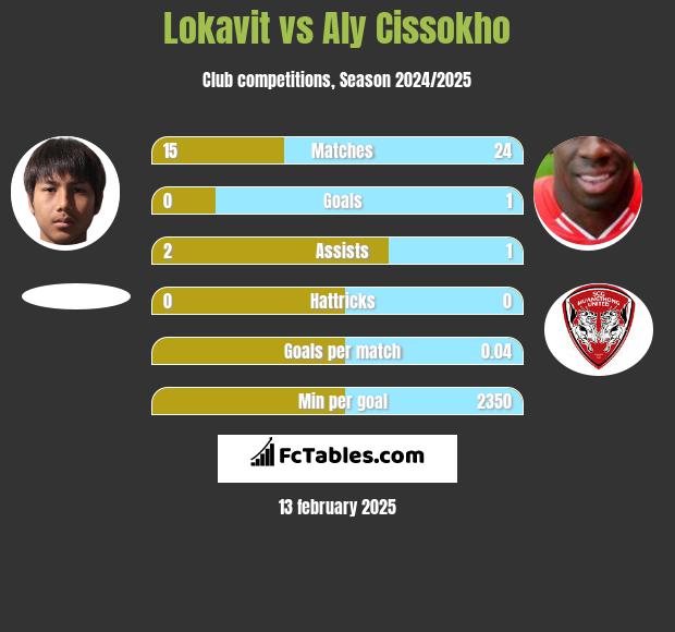 Lokavit vs Aly Cissokho h2h player stats