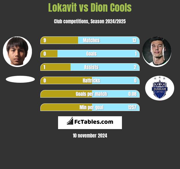 Lokavit vs Dion Cools h2h player stats