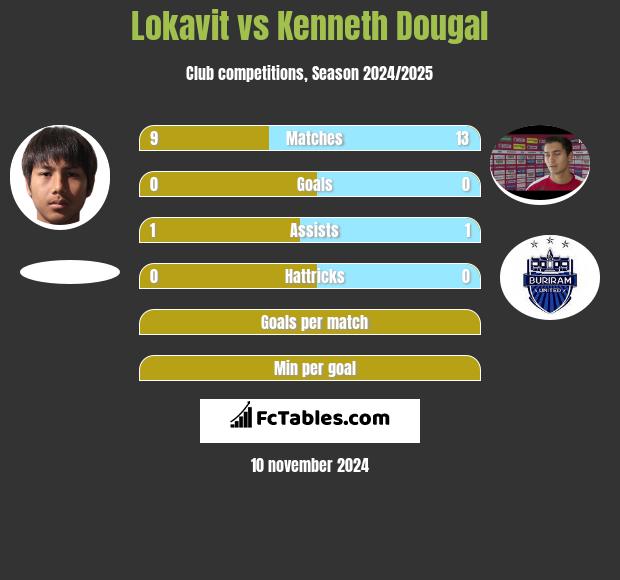 Lokavit vs Kenneth Dougal h2h player stats