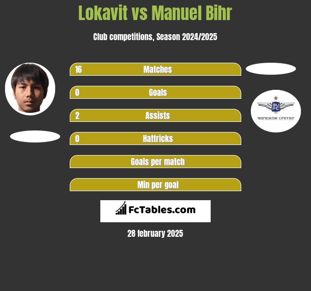 Lokavit vs Manuel Bihr h2h player stats