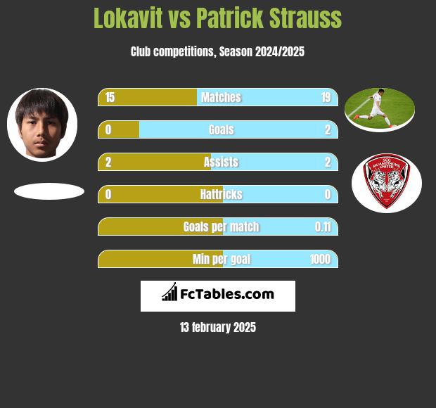 Lokavit vs Patrick Strauss h2h player stats