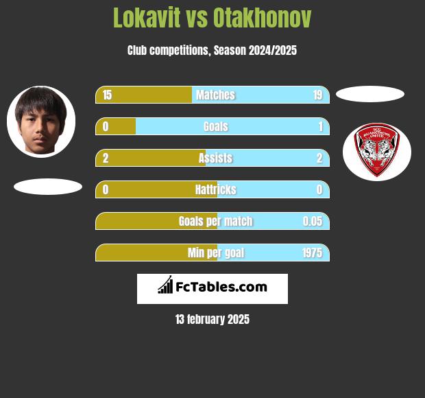 Lokavit vs Otakhonov h2h player stats