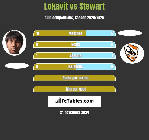 Lokavit vs Stewart h2h player stats