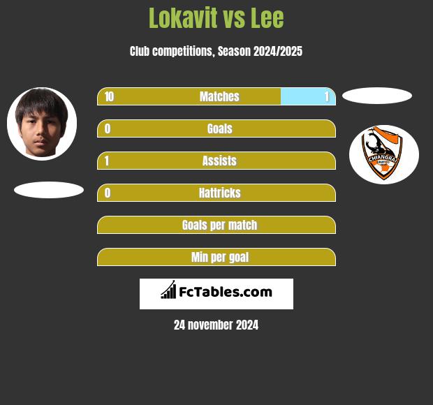 Lokavit vs Lee h2h player stats