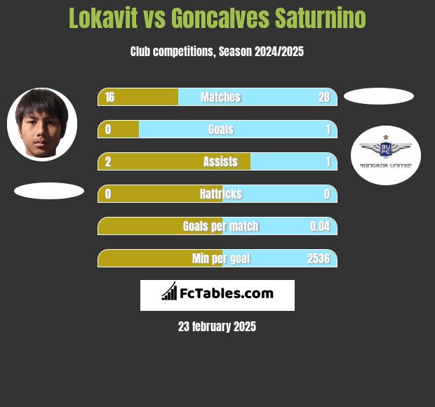 Lokavit vs Goncalves Saturnino h2h player stats