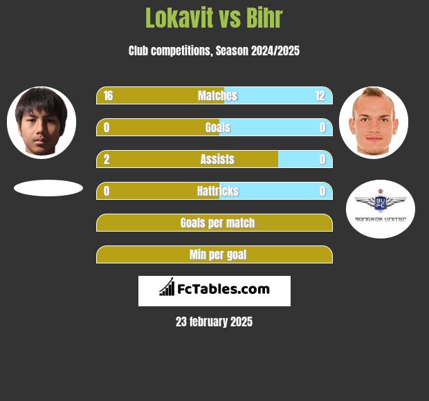 Lokavit vs Bihr h2h player stats