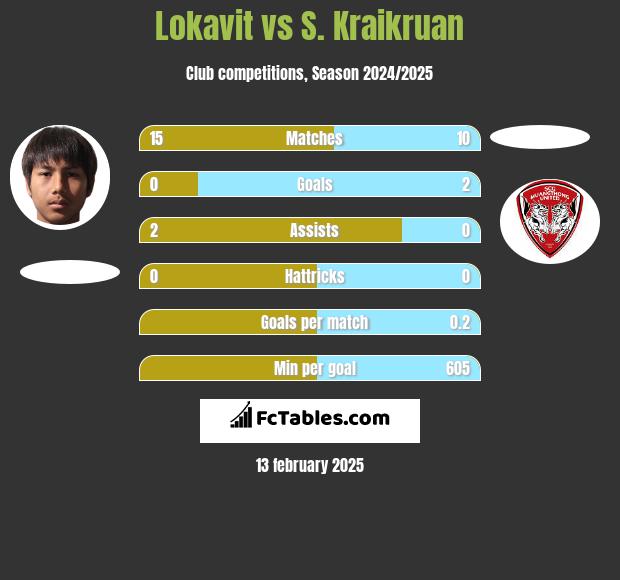 Lokavit vs S. Kraikruan h2h player stats