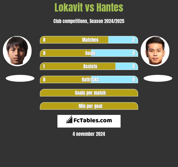 Lokavit vs Hantes h2h player stats