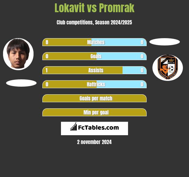 Lokavit vs Promrak h2h player stats