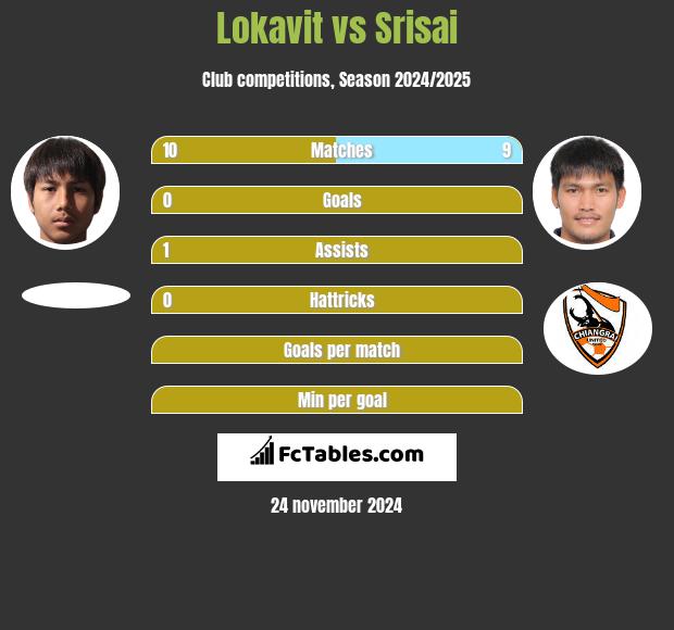 Lokavit vs Srisai h2h player stats