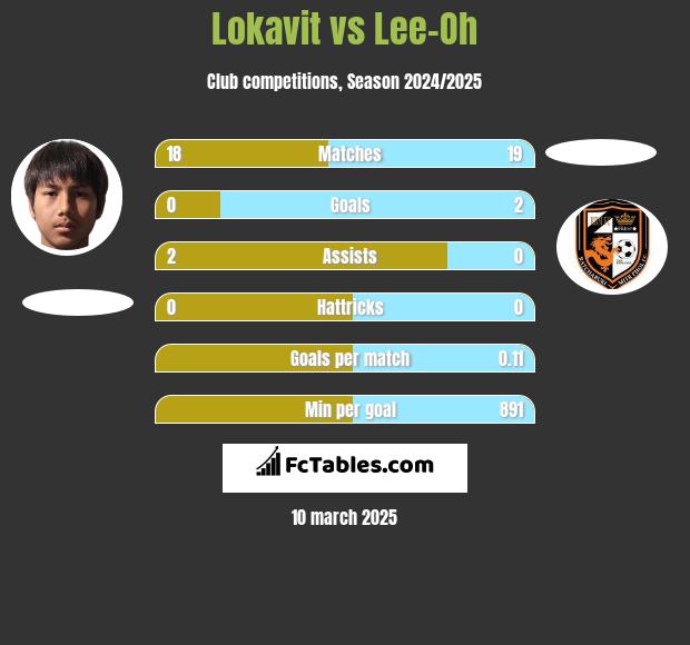 Lokavit vs Lee-Oh h2h player stats