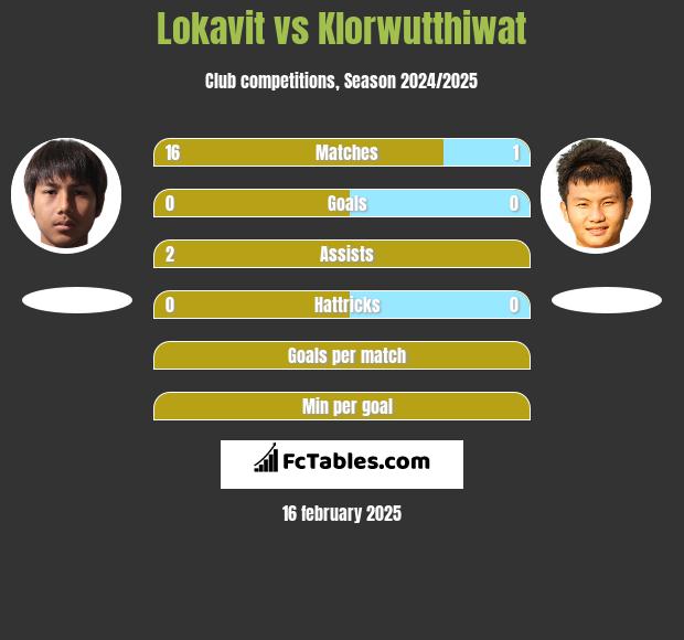 Lokavit vs Klorwutthiwat h2h player stats