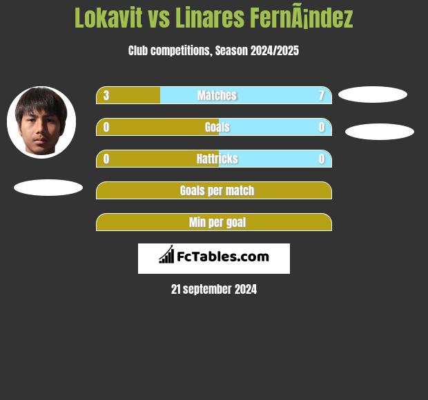 Lokavit vs Linares FernÃ¡ndez h2h player stats