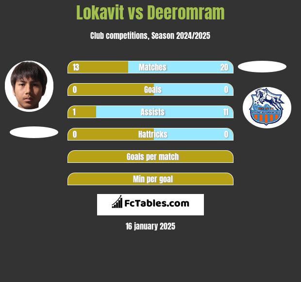 Lokavit vs Deeromram h2h player stats