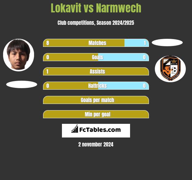 Lokavit vs Narmwech h2h player stats