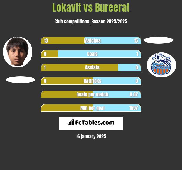 Lokavit vs Bureerat h2h player stats