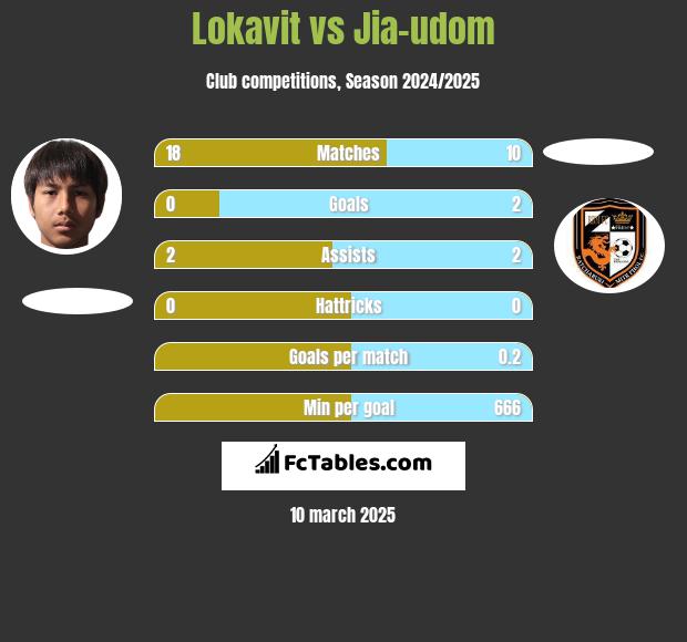 Lokavit vs Jia-udom h2h player stats