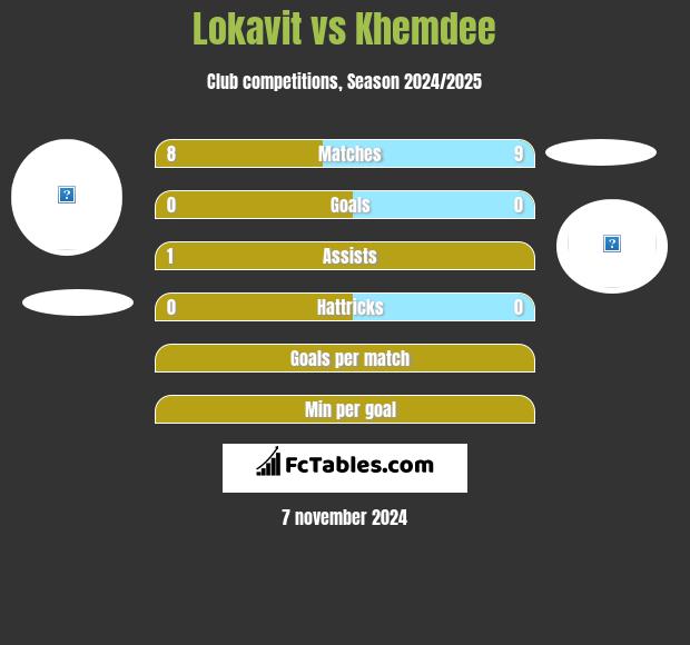 Lokavit vs Khemdee h2h player stats