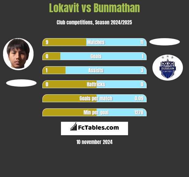 Lokavit vs Bunmathan h2h player stats