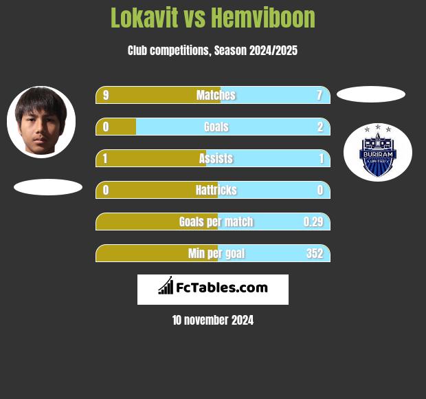 Lokavit vs Hemviboon h2h player stats