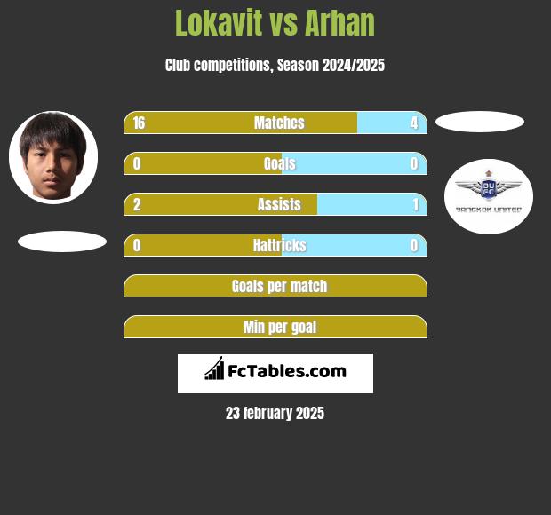 Lokavit vs Arhan h2h player stats