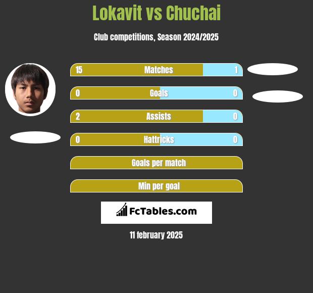 Lokavit vs Chuchai h2h player stats