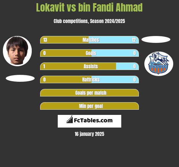 Lokavit vs bin Fandi Ahmad h2h player stats