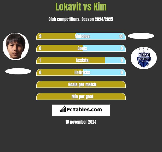 Lokavit vs Kim h2h player stats