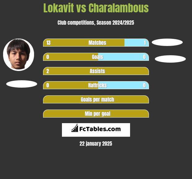 Lokavit vs Charalambous h2h player stats