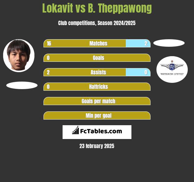 Lokavit vs B. Theppawong h2h player stats