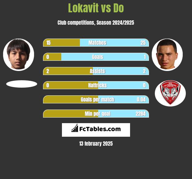 Lokavit vs Do h2h player stats