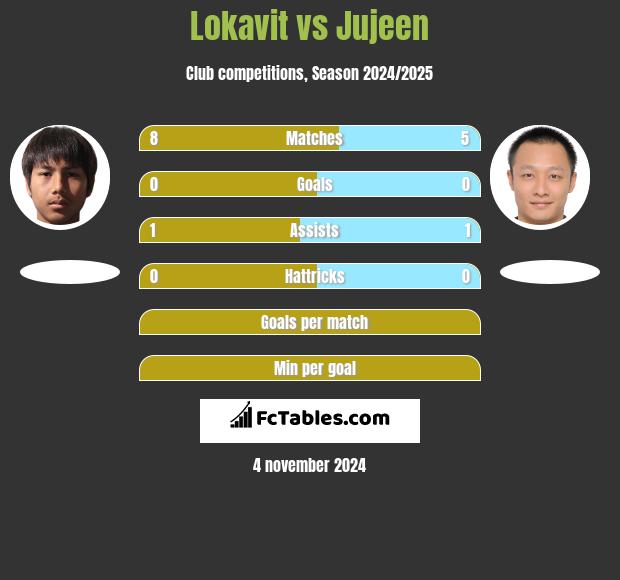 Lokavit vs Jujeen h2h player stats