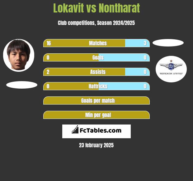 Lokavit vs Nontharat h2h player stats