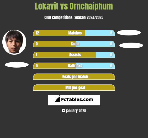 Lokavit vs Ornchaiphum h2h player stats