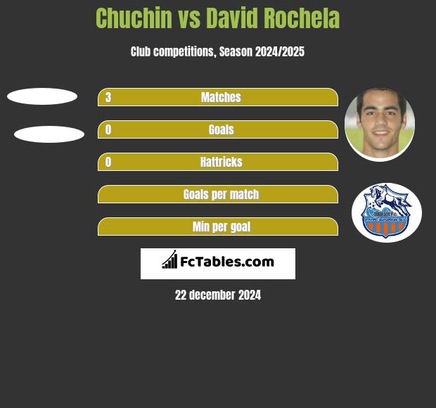 Chuchin vs David Rochela h2h player stats