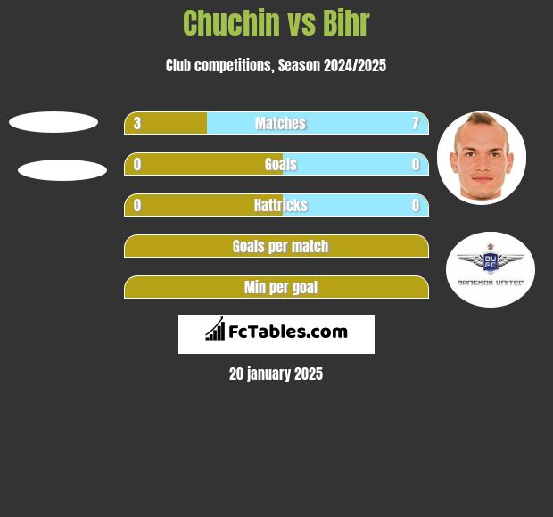 Chuchin vs Bihr h2h player stats