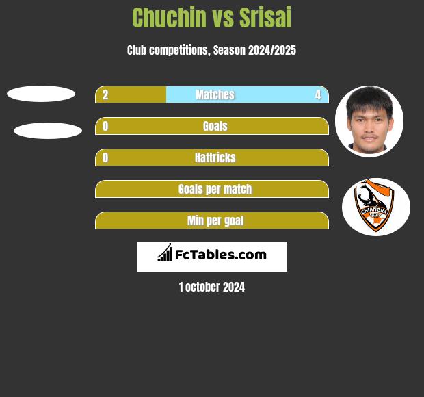 Chuchin vs Srisai h2h player stats