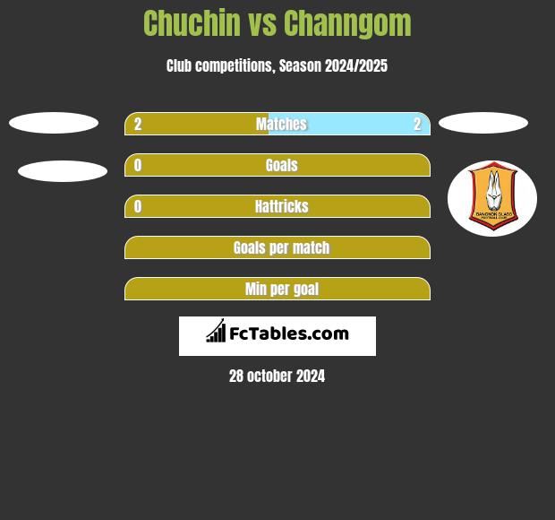 Chuchin vs Channgom h2h player stats