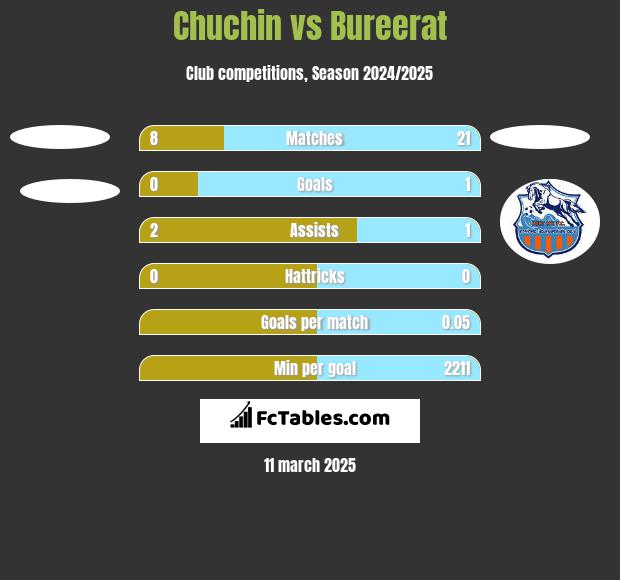 Chuchin vs Bureerat h2h player stats