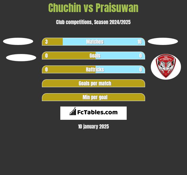 Chuchin vs Praisuwan h2h player stats