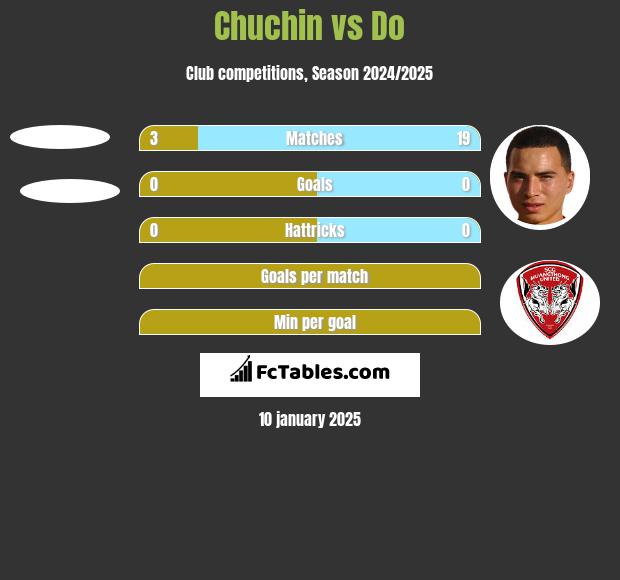 Chuchin vs Do h2h player stats