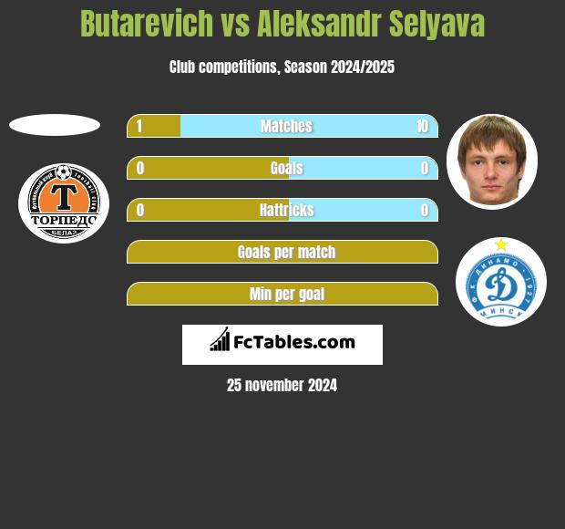 Butarevich vs Aleksandr Selyava h2h player stats