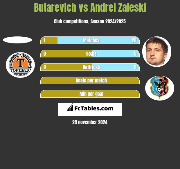 Butarevich vs Andrei Zaleski h2h player stats