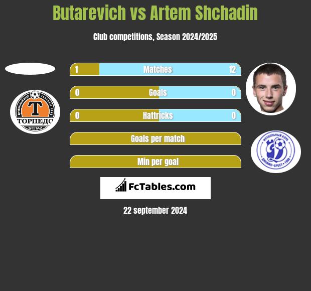 Butarevich vs Artem Shchadin h2h player stats