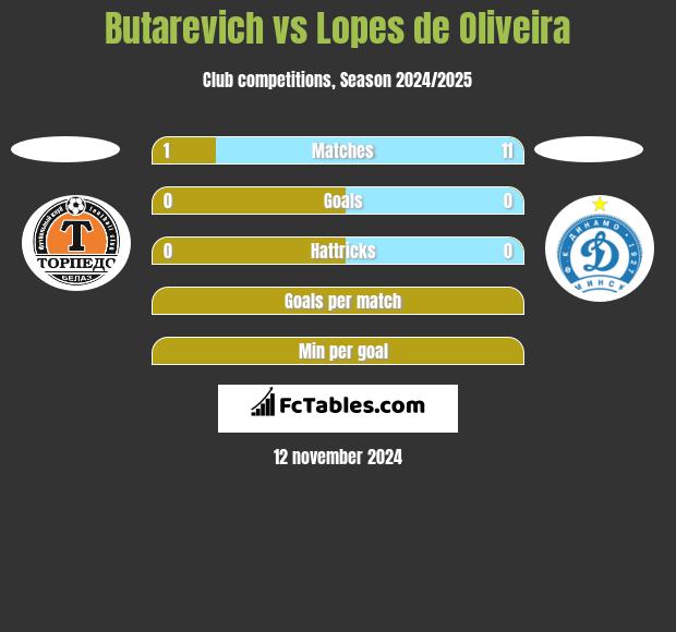 Butarevich vs Lopes de Oliveira h2h player stats