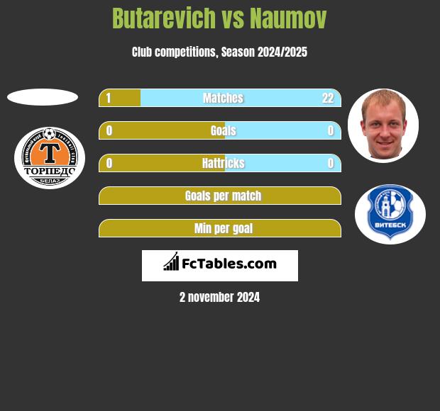 Butarevich vs Naumov h2h player stats