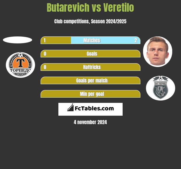 Butarevich vs Veretilo h2h player stats