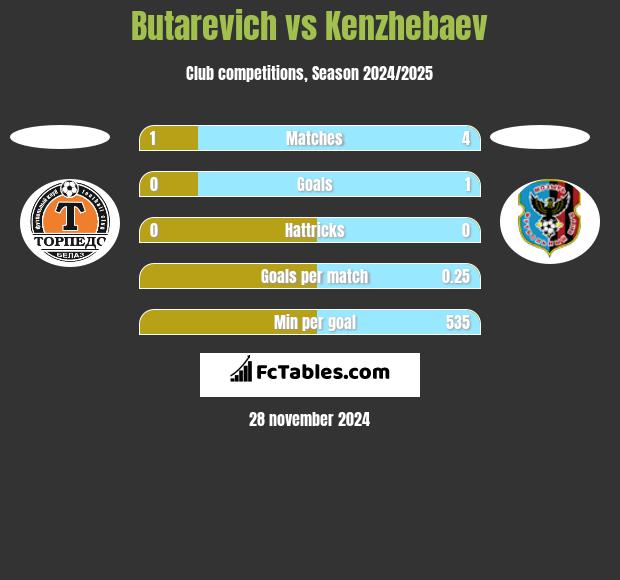 Butarevich vs Kenzhebaev h2h player stats