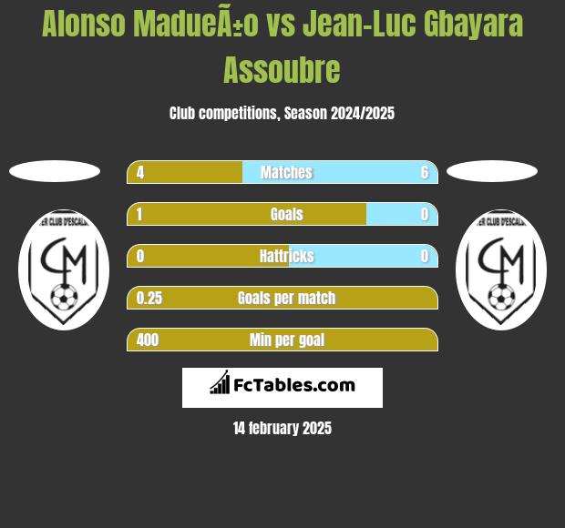 Alonso MadueÃ±o vs Jean-Luc Gbayara Assoubre h2h player stats