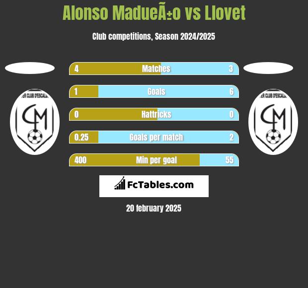 Alonso MadueÃ±o vs Llovet h2h player stats